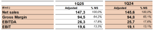 Marcolin's quarterly financial performance comparison