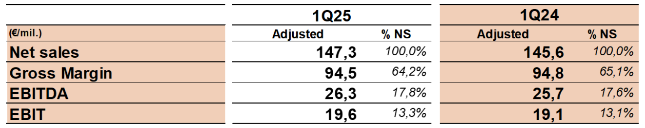Marcolin's quarterly financial performance comparison