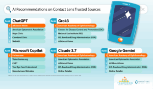 Tableau comparatif des recommandations de l'IA concernant les sources d'information fiables sur les lentilles de contact, avec les classements de ChatGPT, Grok3, Microsoft Copilot, Claude 3.7 et Google Gemini affichés sous forme de grille à côté d'une illustration de smartphone.