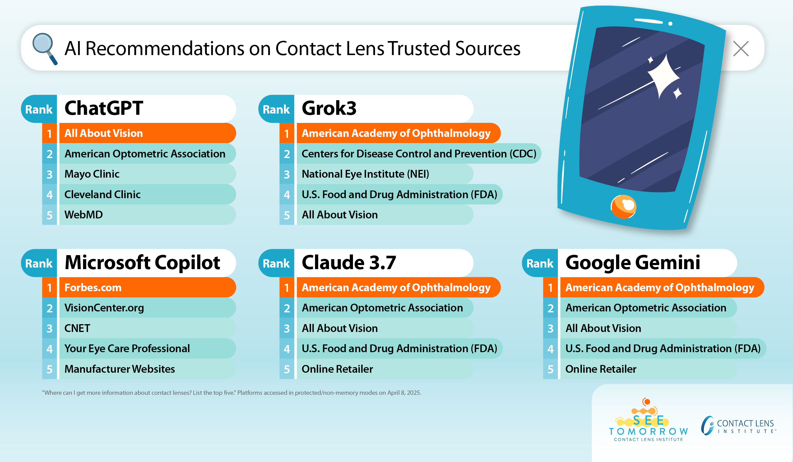 Comparison chart showing AI recommendations for trusted contact lens information sources, with rankings from ChatGPT, Grok3, Microsoft Copilot, Claude 3.7, and Google Gemini displayed in a grid format alongside a smartphone illustration