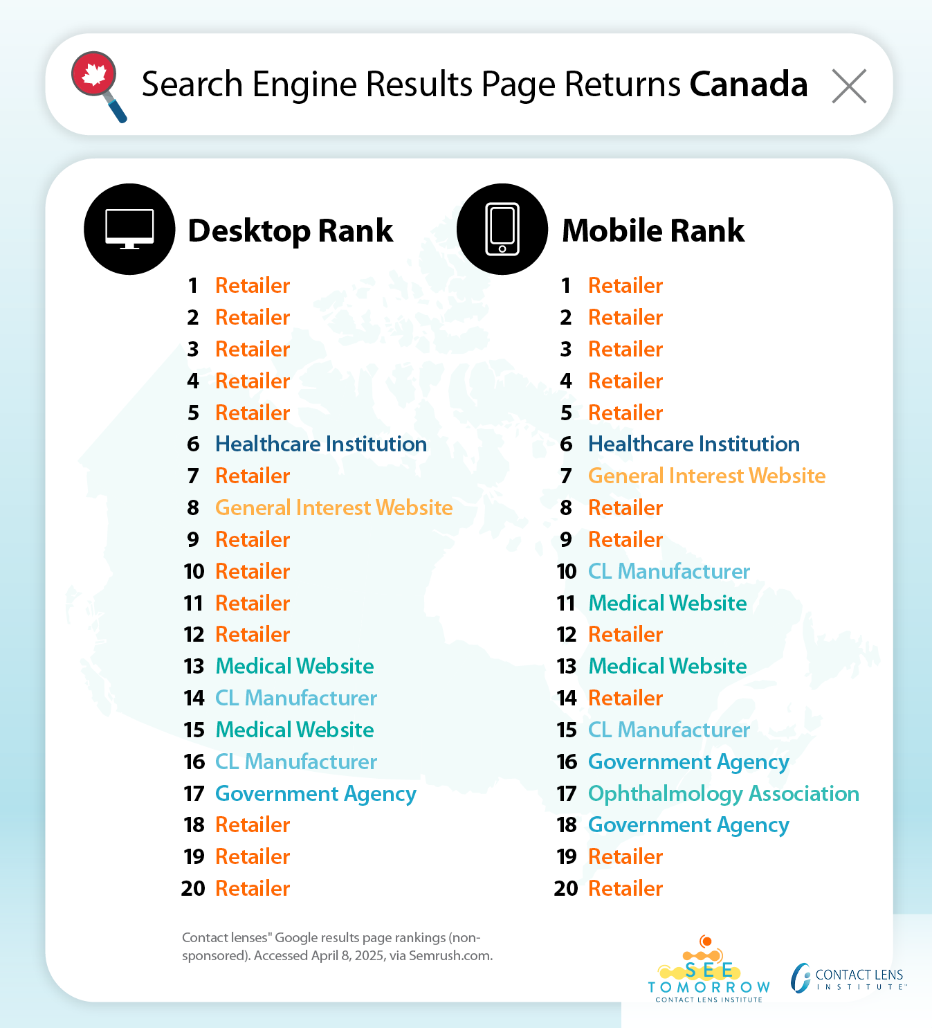 Search engine results comparison for Canada showing desktop and mobile rankings for contact lens searches, with color-coded categories including retailers (orange), healthcare institutions (blue), medical websites (teal), contact lens manufacturers (light blue), government agencies (blue), and ophthalmology associations (teal)