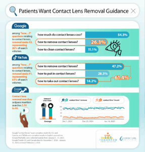 "Infographie comparant les données de recherche sur les lentilles de contact sur Google et TikTok, montrant que les conseils de retrait se classent en deuxième position sur Google (26,3 %) et en première position sur TikTok (47,2 %), les données de Google Trends indiquant que les recherches de retrait dépassent les recherches d'insertion de 2,5X à 4X, illustrées par un graphique sur les yeux et les lentilles de contact.