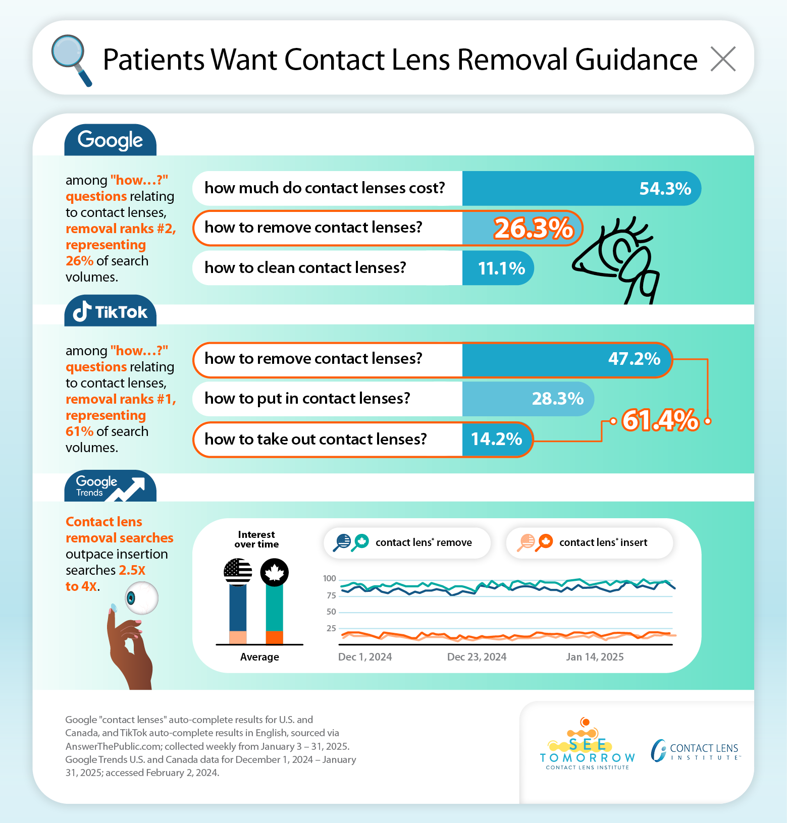 "Infographic comparing contact lens search data across Google and TikTok, showing that removal guidance ranks #2 on Google (26.3%) and #1 on TikTok (47.2%), with Google Trends data indicating removal searches outpace insertion searches 2.5X to 4X, illustrated with an eye and contact lens graphic