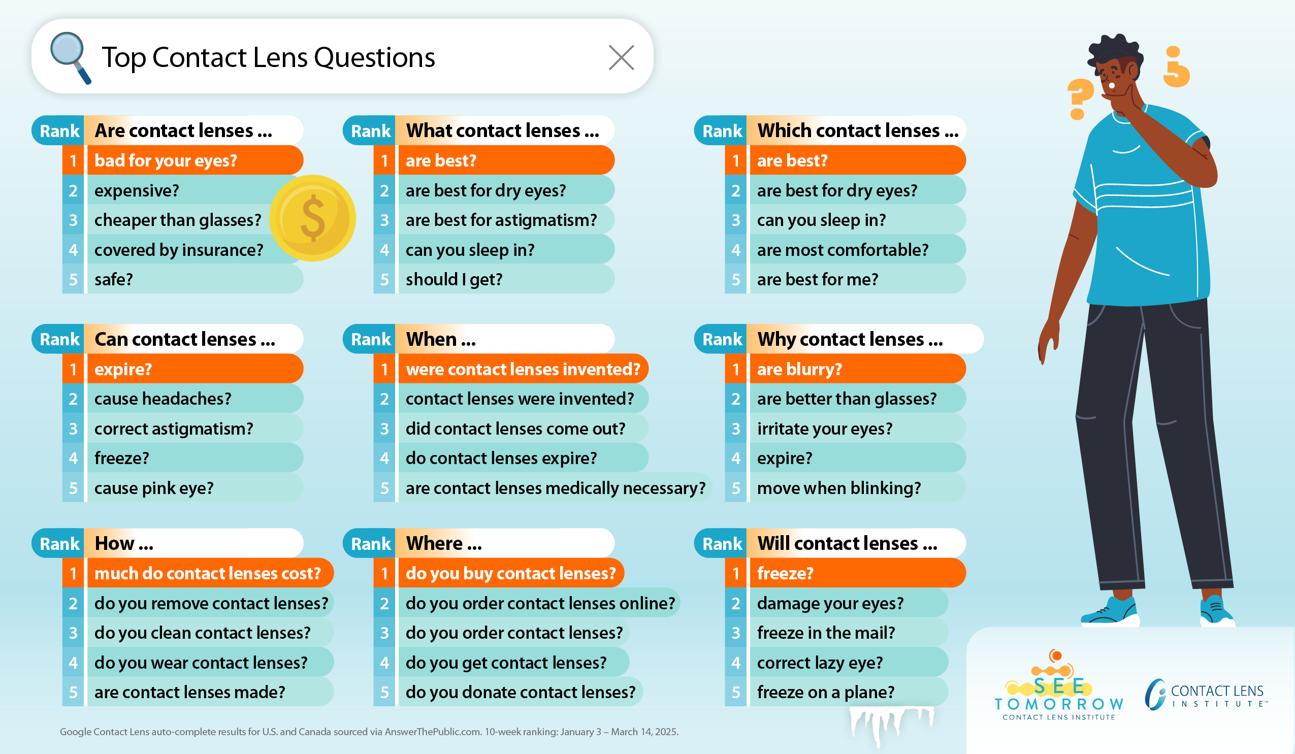 Grille de neuf panneaux présentant les questions les plus fréquemment posées sur les lentilles de contact, classées par type de question (sont, quoi, lequel, peuvent, quand, pourquoi, comment, où, vont), avec une illustration d'une personne réfléchie et une icône représentant un dollar soulignant les préoccupations liées au coût.