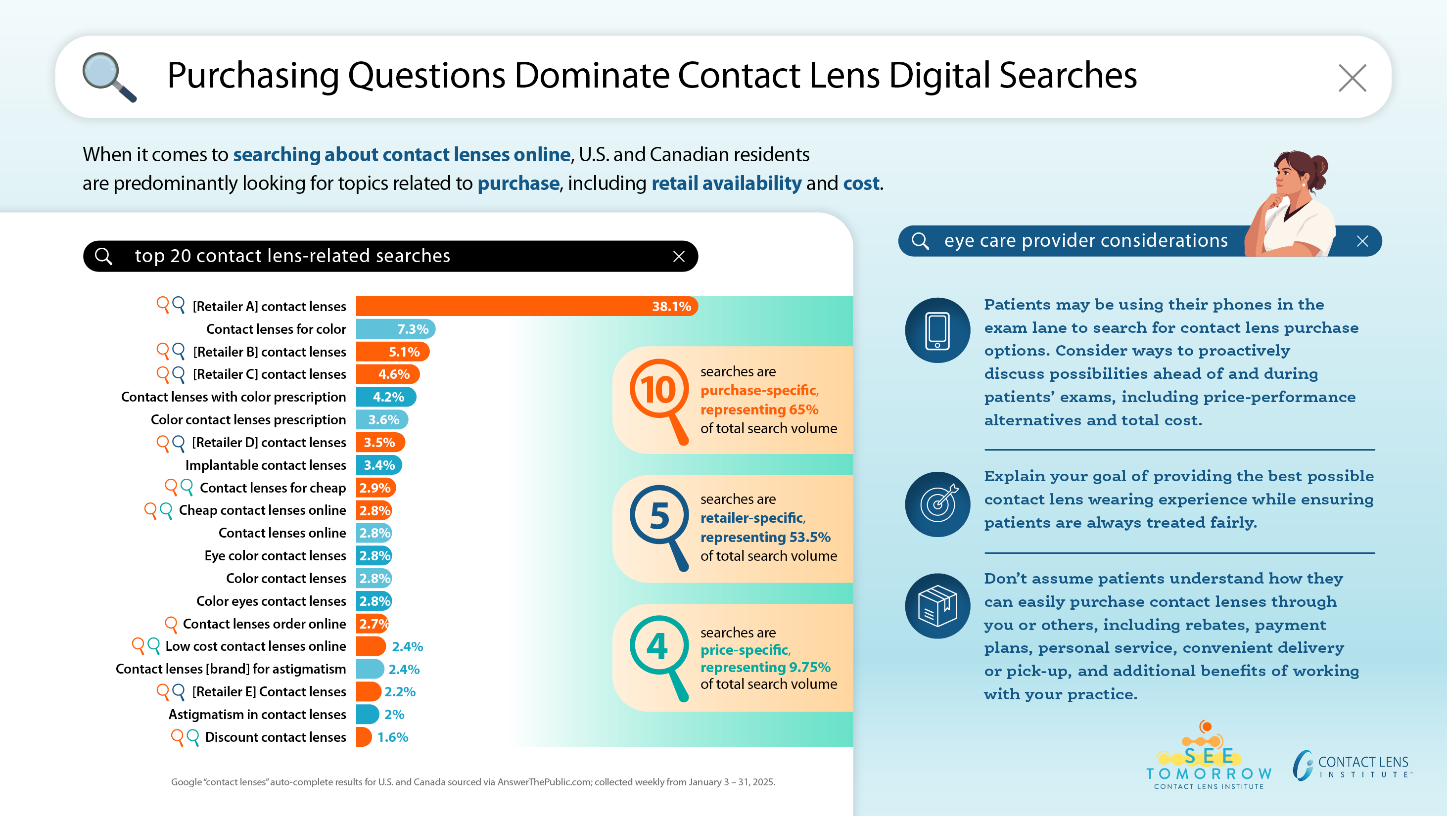 Infographic showing contact lens search data with a bar chart of top 20 search terms, highlighting that purchase-specific searches represent 65% of total volume, retailer-specific searches represent 53.5%, and price-specific searches represent 9.75%, alongside eye care provider recommendations for patient discussions.