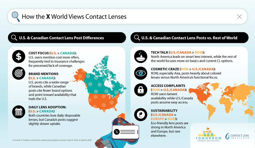 Infographie comparant les discussions mondiales sur les lentilles de contact sur X (Twitter), montrant les différences régionales entre États-Unis/Canada et le reste du monde dans des catégories comme le coût, les marques, l'adoption des lentilles journalières, l'intérêt technologique, l'usage cosmétique, les plaintes d'accès et la durabilité. Comprend des cartes et des icônes illustrant les principales conclusions d'une analyse de médias sociaux sur 12 mois par le Contact Lens Institute.