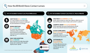 Infographic comparing global contact lens discussions on X (Twitter), showing regional differences between U.S./Canada versus rest of world across categories like cost, brands, daily lens adoption, tech interest, cosmetic use, access complaints, and sustainability. Features maps and icons illustrating key findings from 12-month social media analysis by Contact Lens Institute