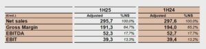 Marcolin financial table: 1H25 vs 1H24. Net sales €295.7M vs €297.6M. Gross margin €191.3M (64.7%) vs €194.0M (65.2%). EBITDA €52.3M (17.7%) vs €52.7M (17.7%).