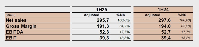 Marcolin financial table: 1H25 vs 1H24. Net sales €295.7M vs €297.6M. Gross margin €191.3M (64.7%) vs €194.0M (65.2%). EBITDA €52.3M (17.7%) vs €52.7M (17.7%).