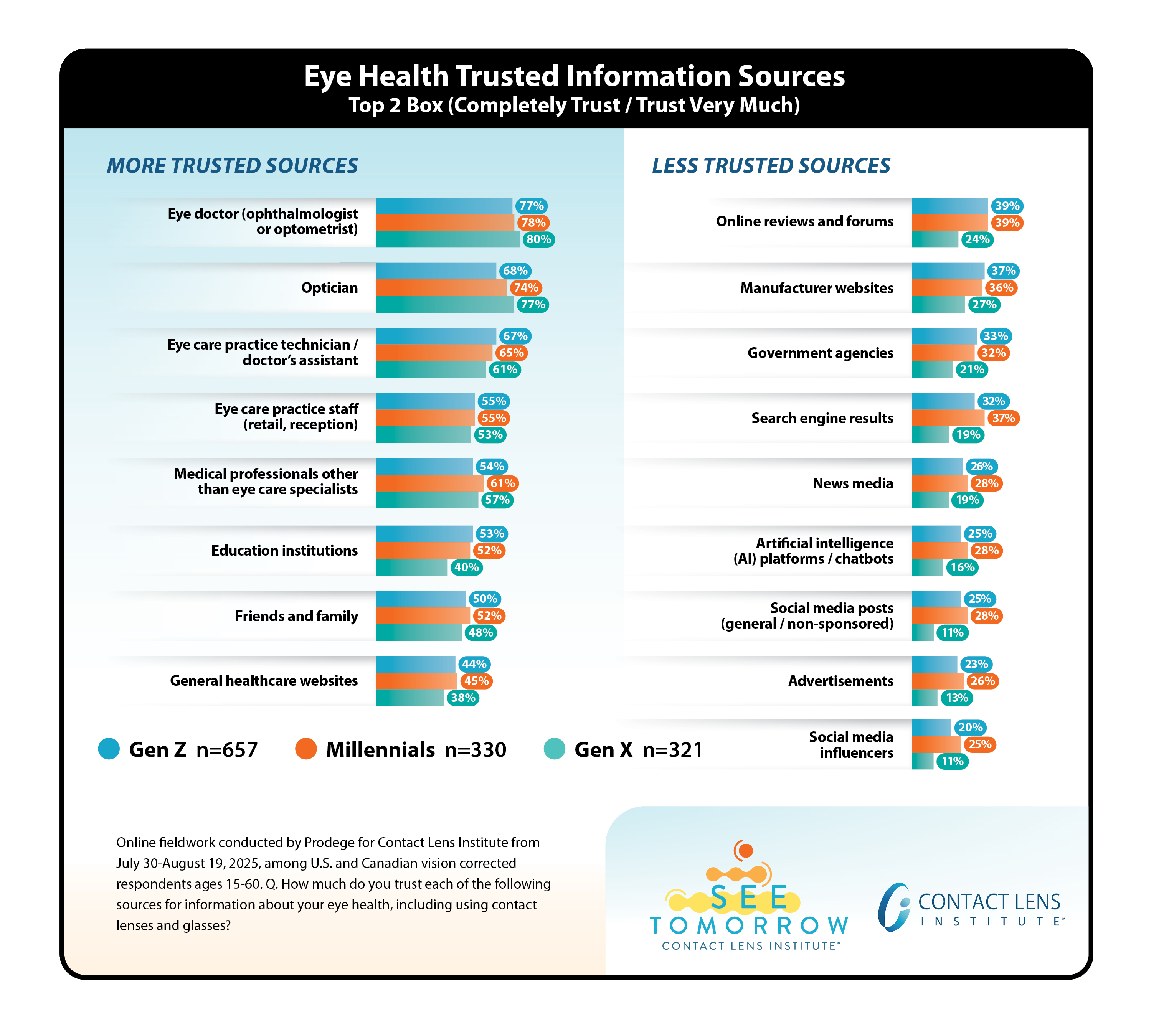 Graphique à barres montrant les médecins des yeux et opticiens comme sources d'information les plus fiables pour les générations Z, Millennials et X, tandis que les réseaux sociaux et plateformes d'IA sont les moins fiables