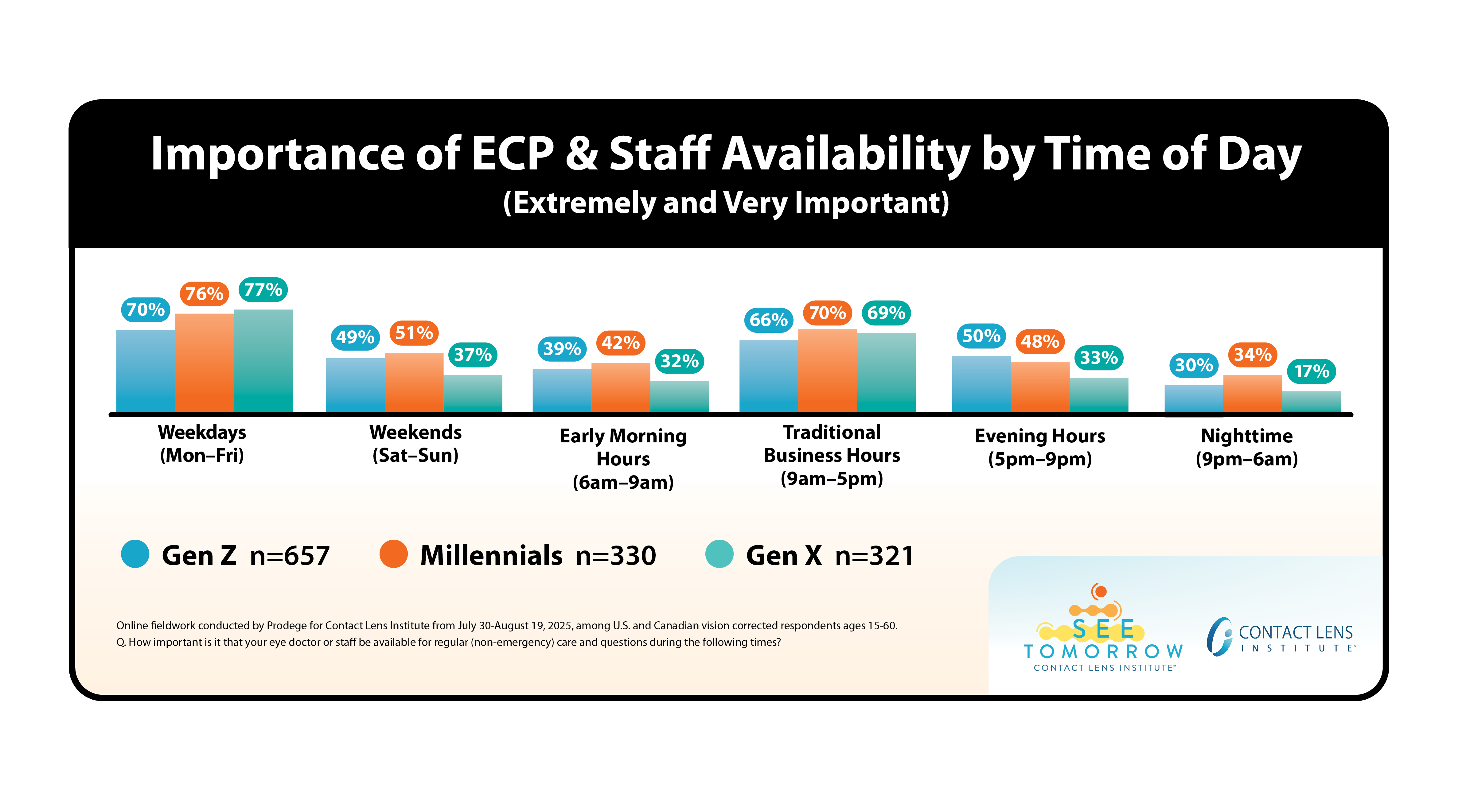 Bar chart comparing importance of eye care practice availability by time of day across generations, showing high demand for weekday and traditional hours, with younger generations wanting more evening availability