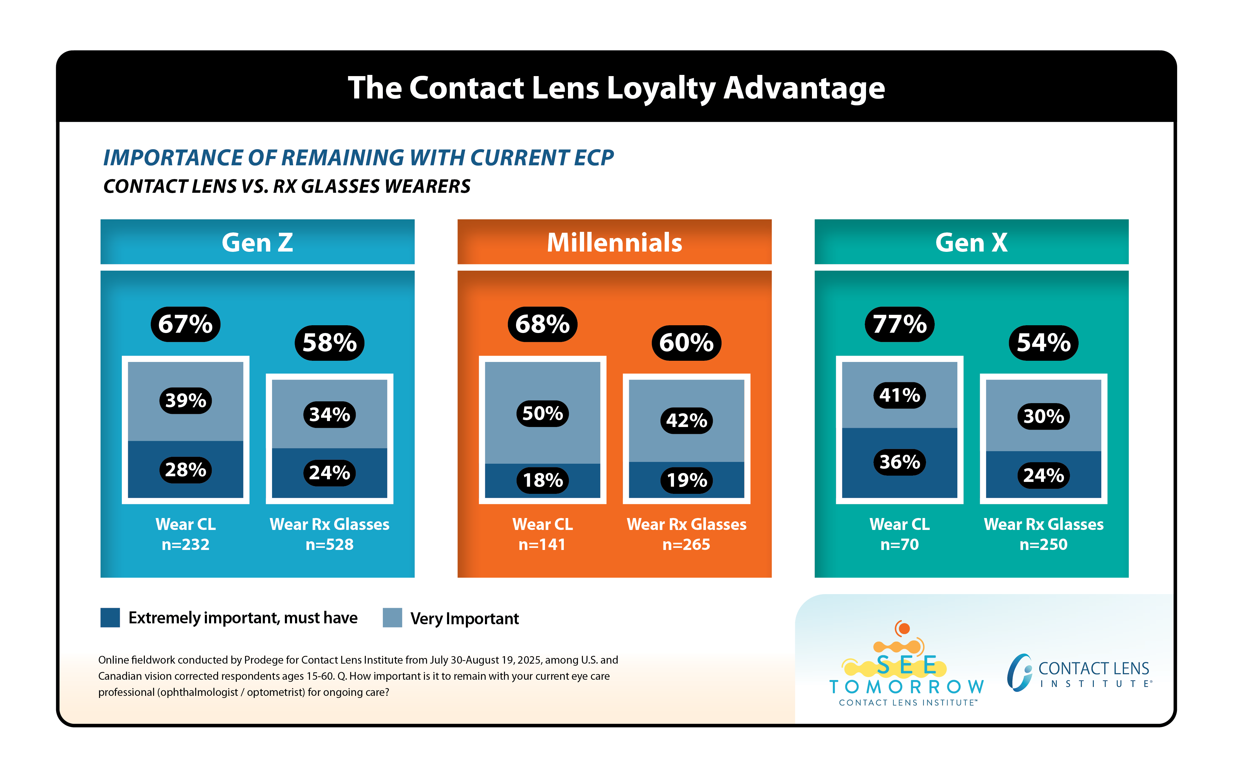 Chart comparing loyalty to eye care professionals between contact lens wearers and glasses wearers across generations, showing contact lens patients are more loyal, especially Gen X at 77% vs 54%