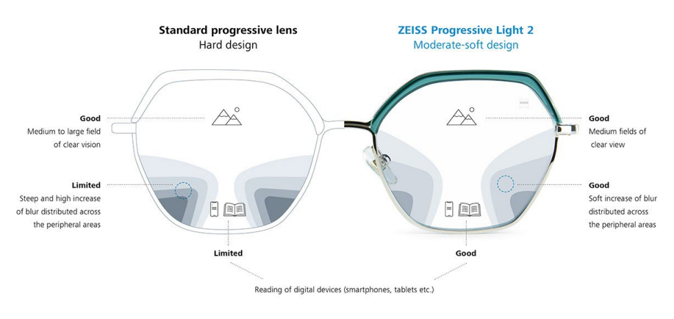 "Diagramme de comparaison montrant un verre progressif standard avec conception rigide par rapport au ZEISS Progressive Light 2 avec conception modérée-douce, illustrant les champs de vision et la distribution du flou pour la lecture sur appareils numériques