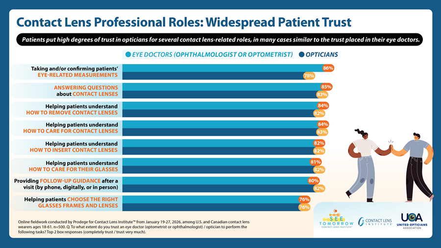 Graphique à barres comparant le niveau de confiance des patients envers les ophtalmologistes/optométristes et les opticiens pour diverses tâches liées aux lentilles de contact. Les scores de confiance pour les opticiens dépassent 80 % dans presque toutes les catégories d'éducation, un niveau similaire à celui des médecins