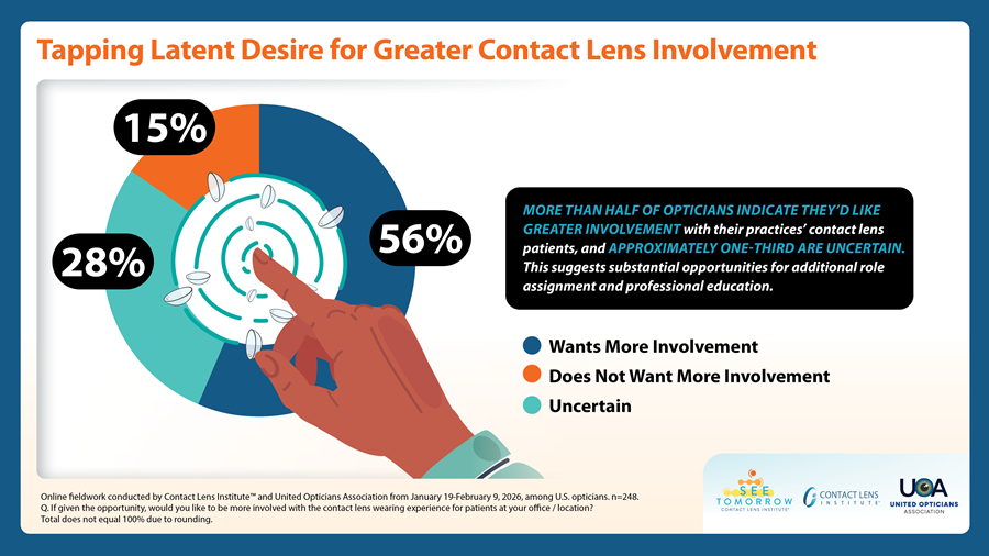 Pie chart showing 56% of opticians want greater involvement with contact lens patients, 28% are uncertain, and 15% do not.