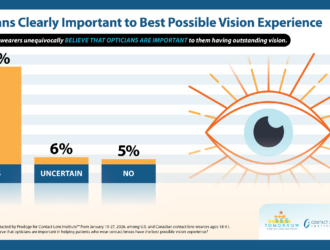 Graphique à barres montrant que 89 % des porteurs de lentilles de contact au Canada et aux États-Unis estiment que les opticiens sont importants pour obtenir la meilleure expérience visuelle possible.