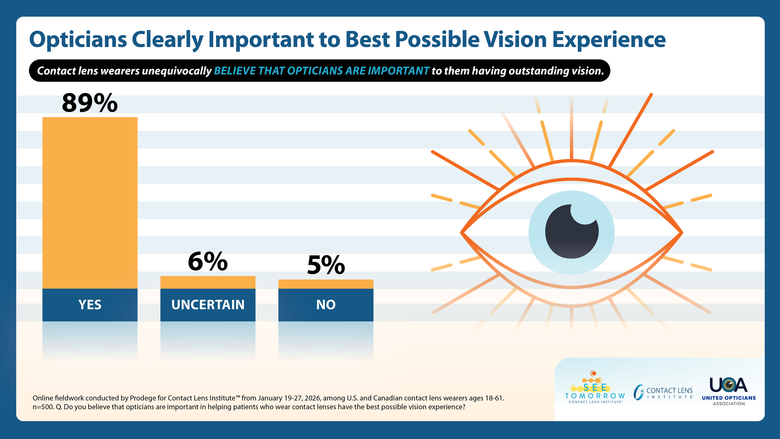 Graphique à barres montrant que 89 % des porteurs de lentilles de contact au Canada et aux États-Unis estiment que les opticiens sont importants pour obtenir la meilleure expérience visuelle possible.