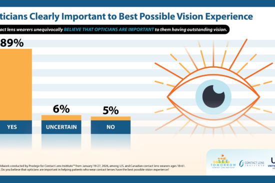 Bar chart showing 89% of contact lens wearers believe opticians are important to their vision experience, with 6% uncertain and 5% saying no.