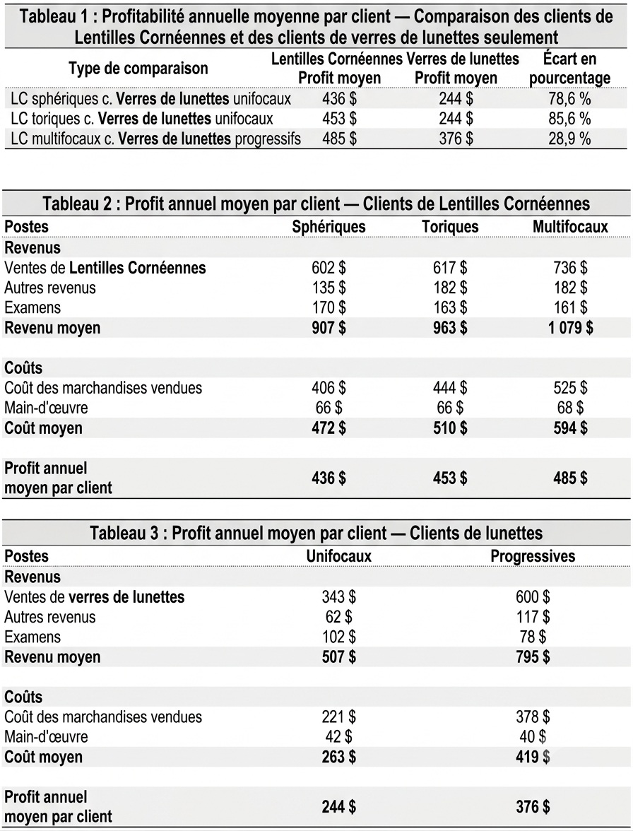 Un ensemble de trois tableaux détaillés présentant une analyse comparative de la rentabilité annuelle moyenne des cliniques de soins oculaires en fonction de différents types de correction de la vue des patients. Les tableaux comparent les clients de lentilles cornéennes (verres de contact) aux clients de lunettes seulement (verres de lunettes), en détaillant la rentabilité au niveau du client, du type de produit et des structures de revenus/coûts.