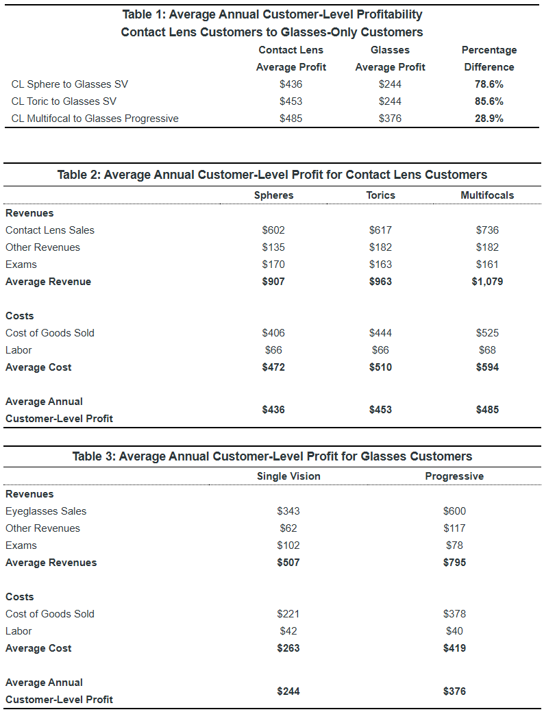 A set of three detailed tables presenting a comparative analysis of the average annual profitability of eye care practices based on different types of patient vision correction. The tables compare contact lens patients (lentilles cornéennes) against glasses-only patients (verres de lunettes), breaking down profitability from the customer level, product type, and revenue/cost structures.