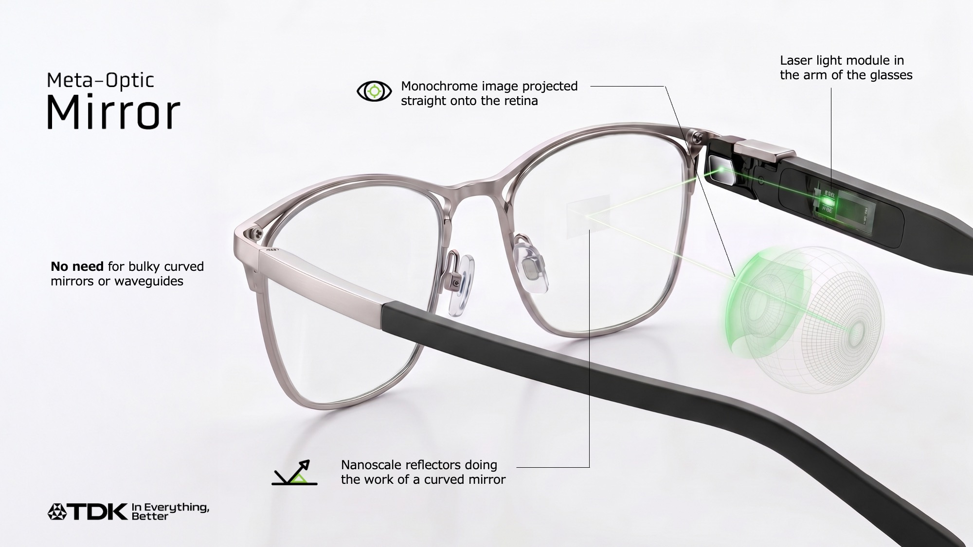 Diagram of TDK Meta-Optic Mirror technology in smart glasses showing direct retinal projection and nanoscale reflectors