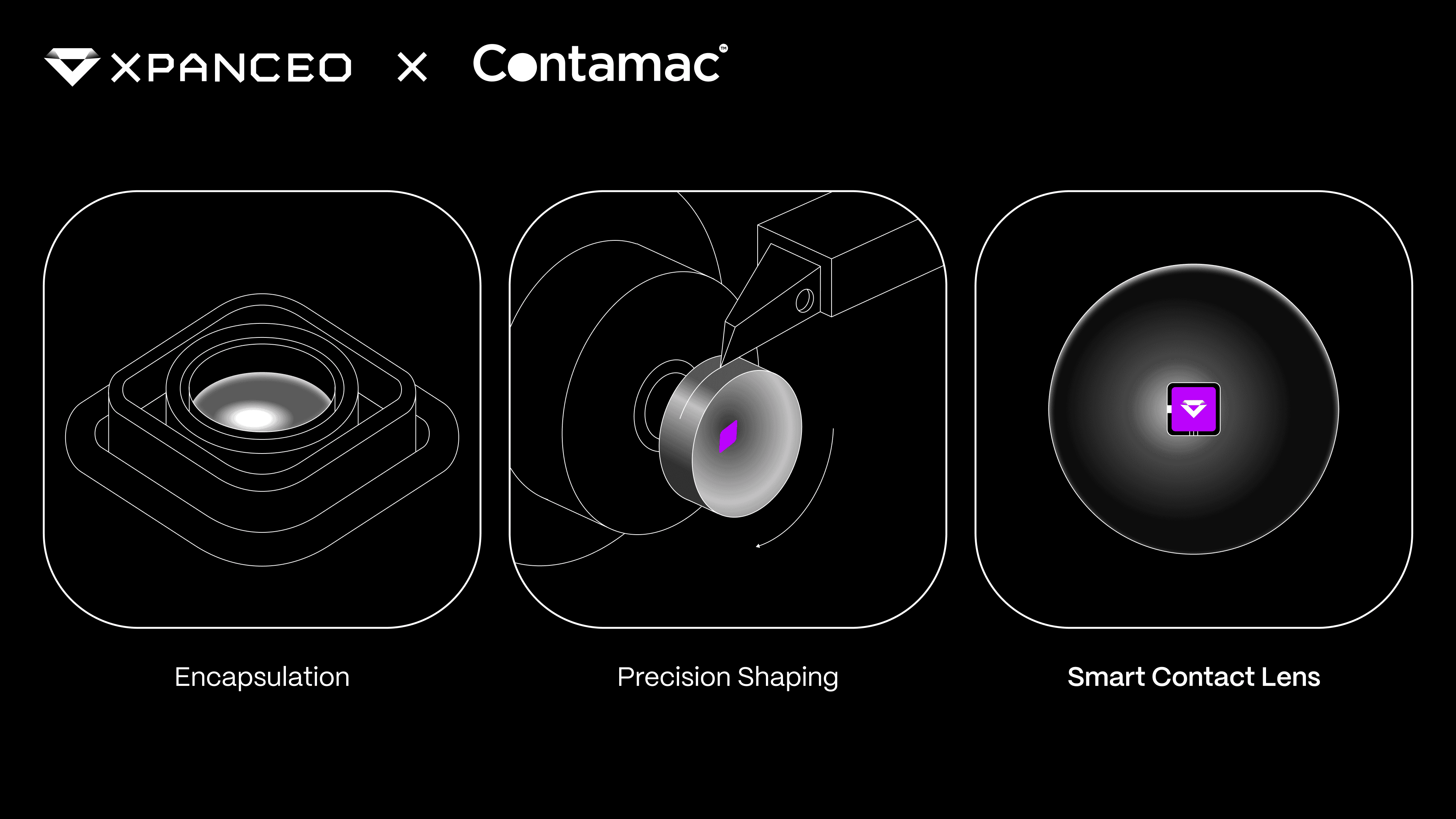 XPANCEO and Contamac smart contact lens manufacturing diagram showing encapsulation, precision shaping, and the final integrated smart contact lens.