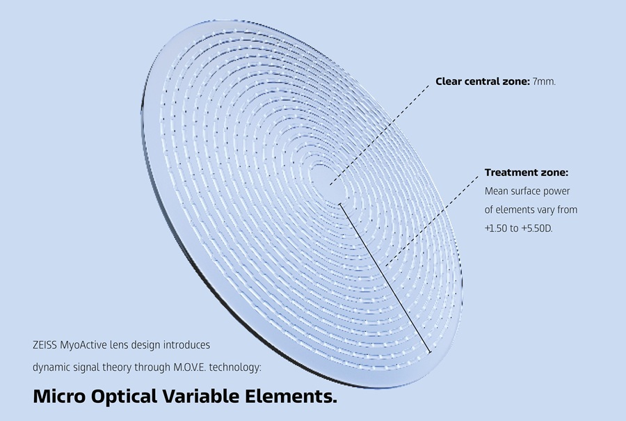 Schéma de la lentille ZEISS MyoActive montrant la zone centrale claire de 7 mm et la zone de traitement à micro-éléments optiques variables (technologie M.O.V.E.) pour le contrôle de la myopie