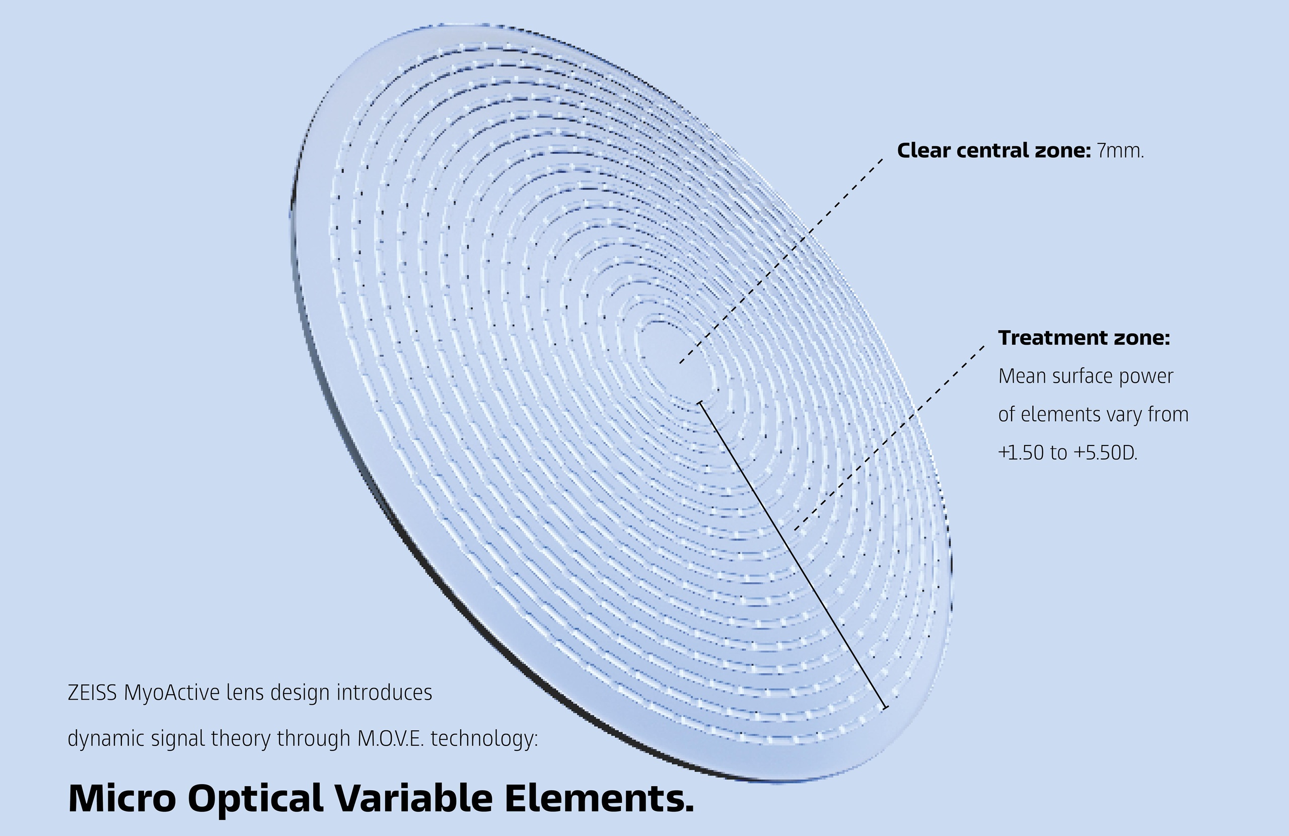 Schéma de la lentille ZEISS MyoActive montrant la zone centrale claire de 7 mm et la zone de traitement à micro-éléments optiques variables (technologie M.O.V.E.) pour le contrôle de la myopie