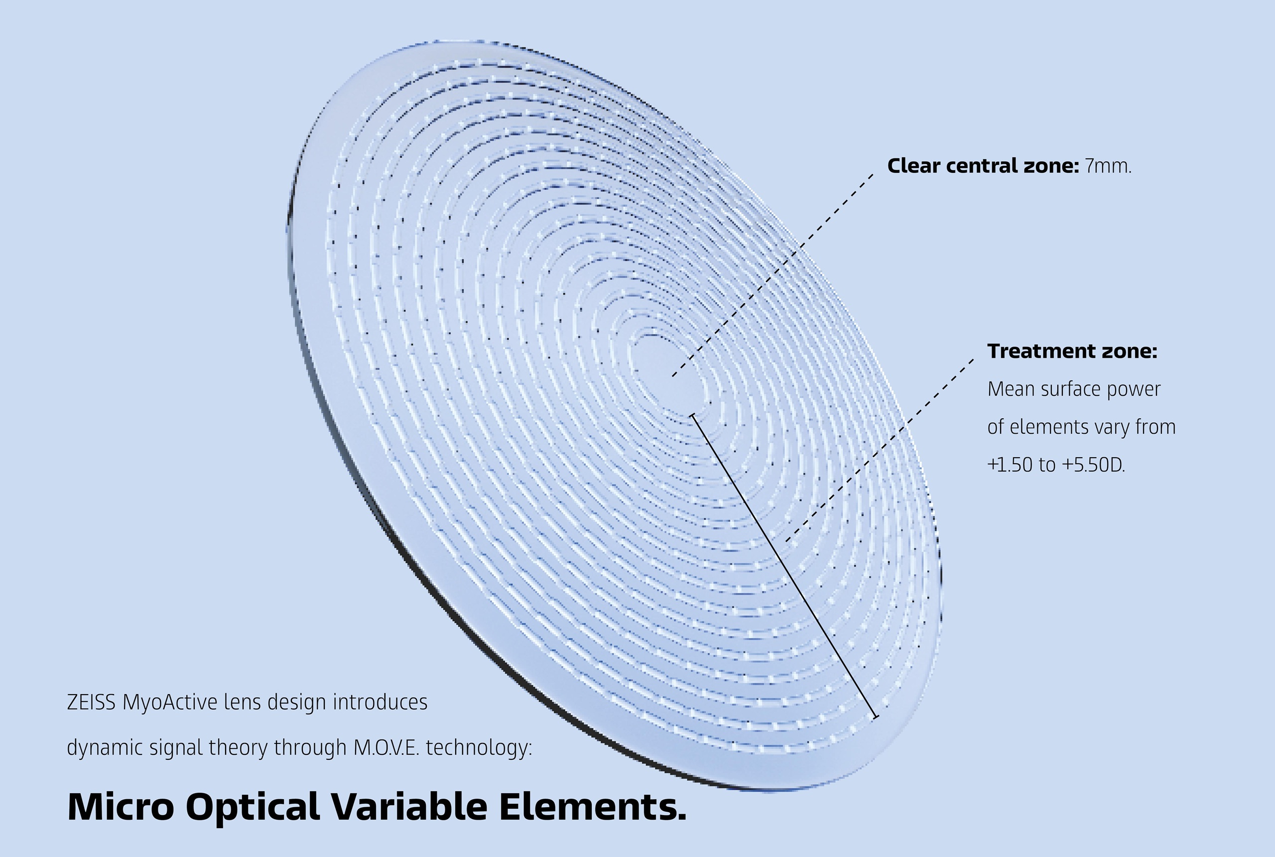 ZEISS MyoActive lens diagram showing the 7mm clear central zone and the surrounding treatment zone of Micro Optical Variable Elements (M.O.V.E. technology) for myopia management